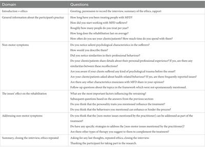 Treating the musician rather than the symptom: The holistic tools employed by current practices to attend to the non-motor problems of musicians with task-specific focal dystonia